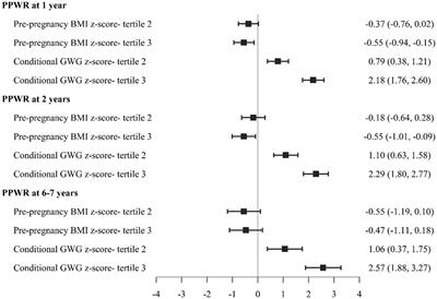 Maternal preconception BMI and gestational weight gain are associated with weight retention and maternal and child body fat at 6–7 years postpartum in the PRECONCEPT cohort